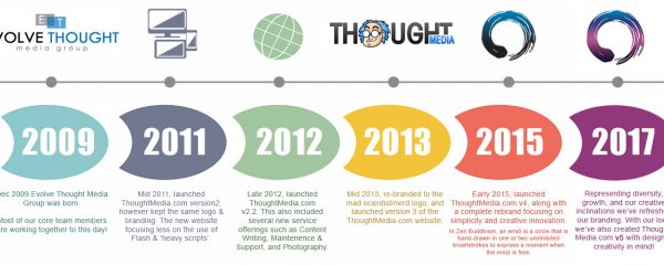 Thought Media Brand Evolution