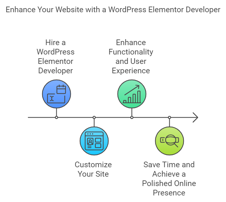 The benefits of a wordpress elementor developer