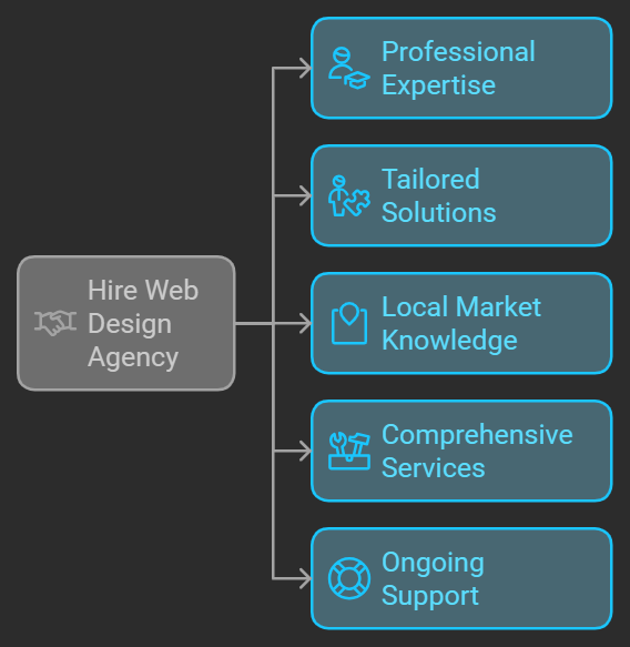 Top 5 Reasons to Hire a Web Design Agency in Las Vegas for your Business