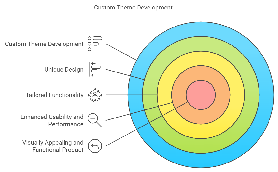 benefits of custom theme development