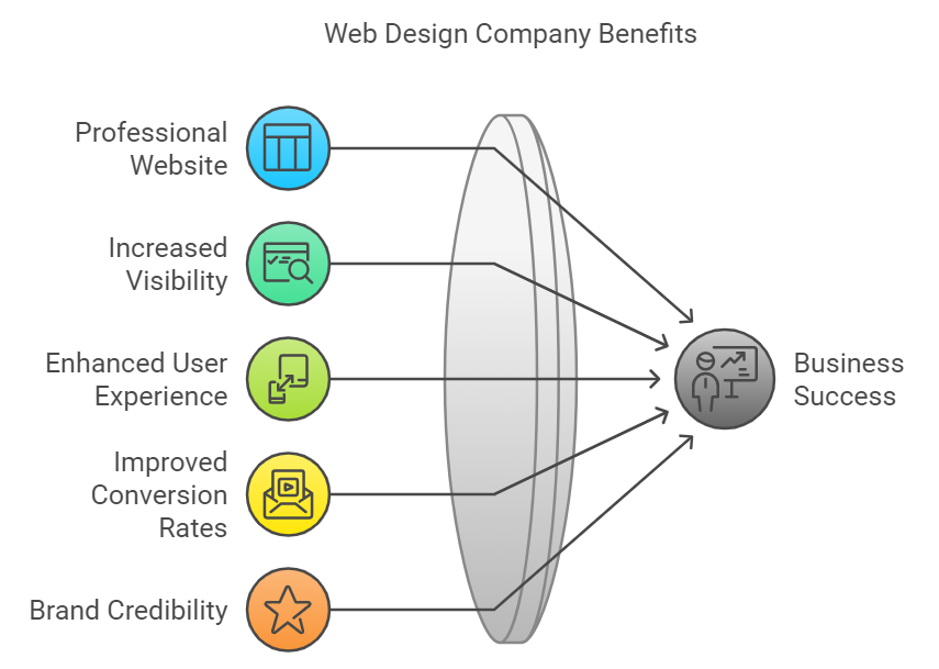 benefits of hiring wordpress elementor web design company