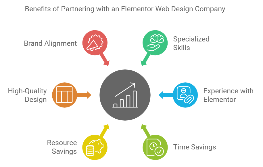 benefits of partnering with an elementor web design company