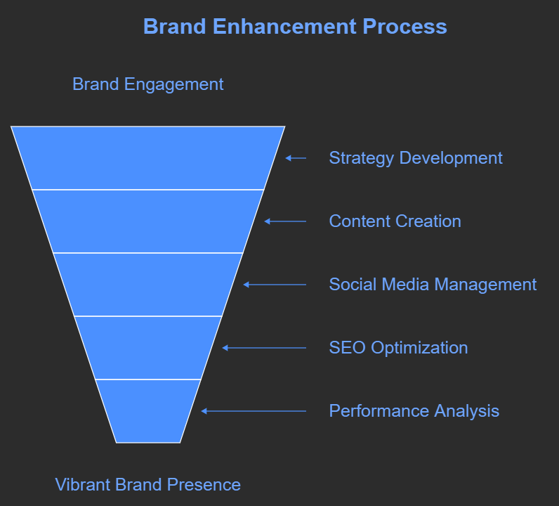 brand enhancement process