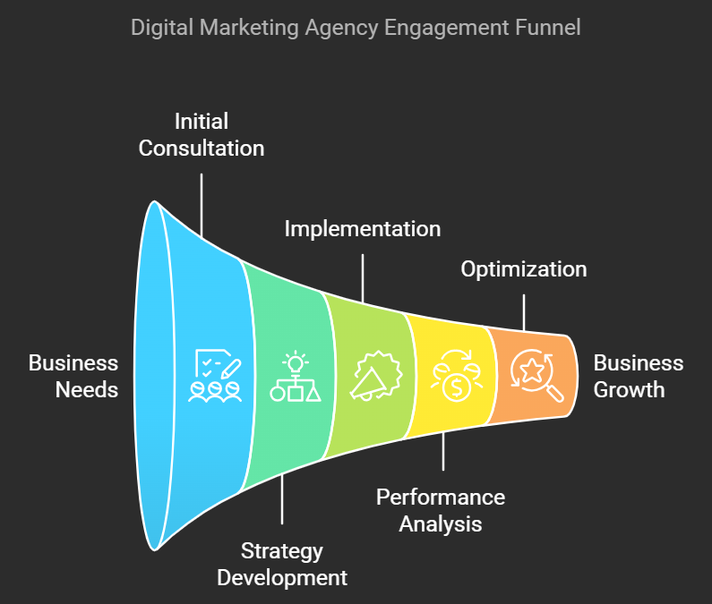 digital marketing agency engagement funnel