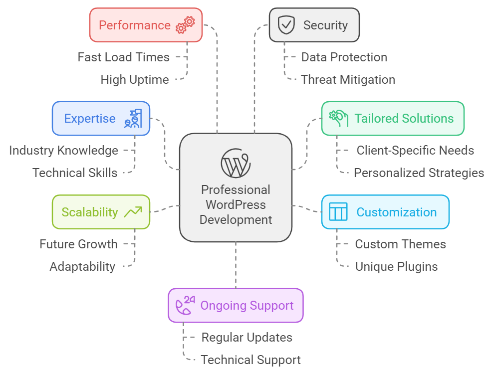 the benefits of professional wordpress development