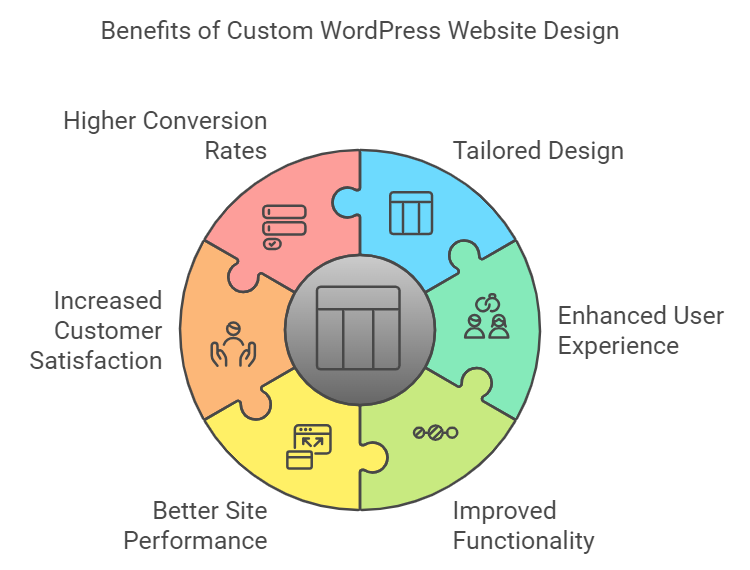 benefits of custom website design