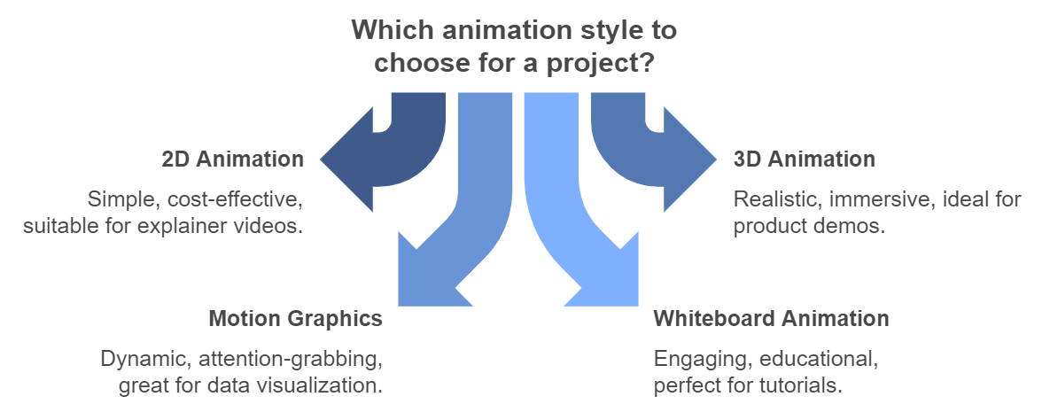 comparing different types of animations