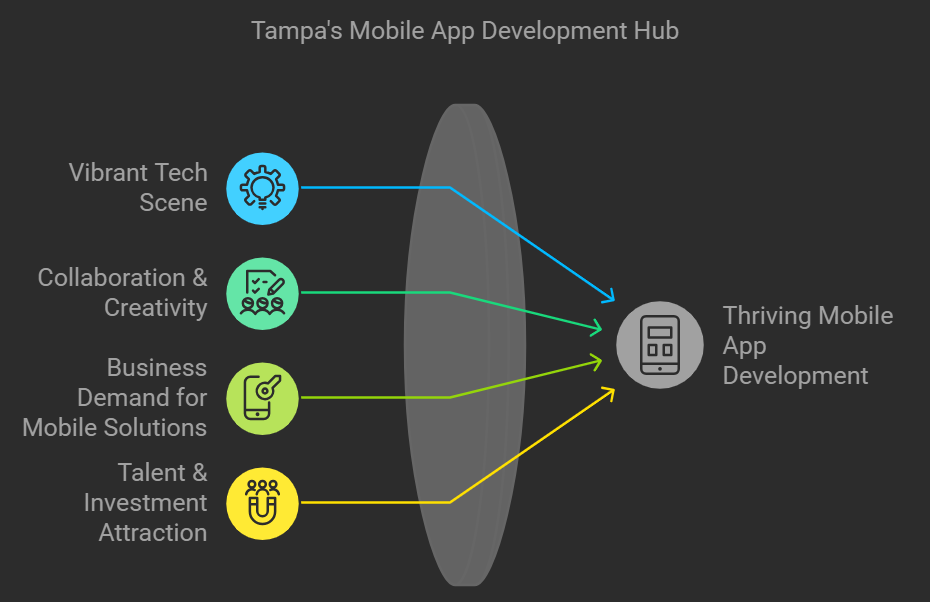 mobile app development