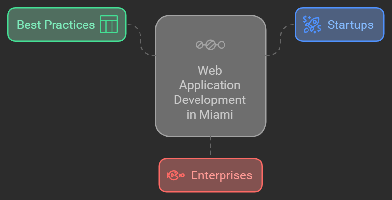 web app development in Miami