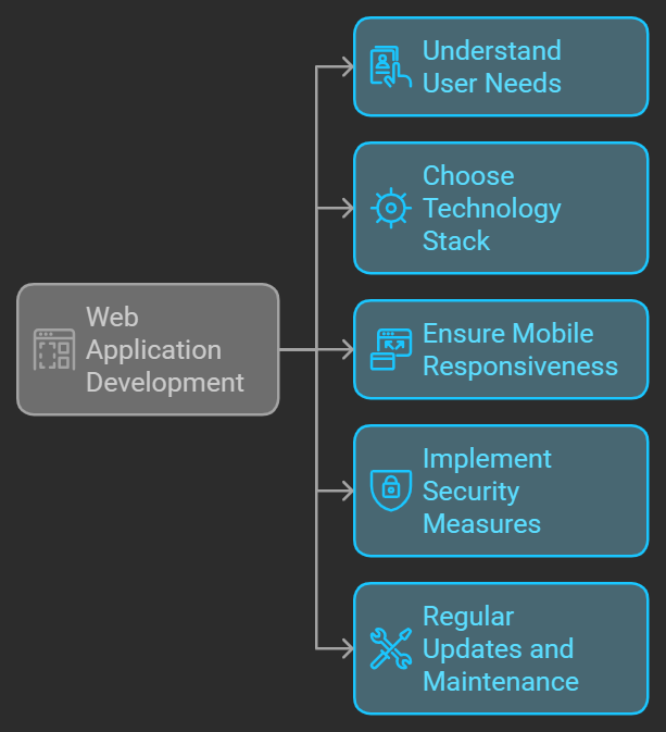 web application development