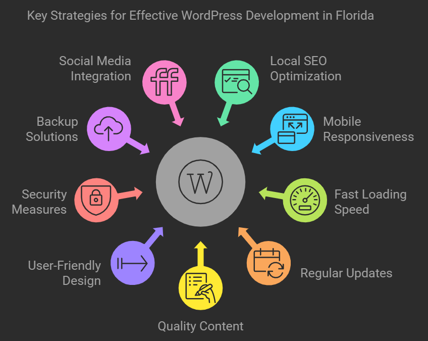 wordpress web development Tampa