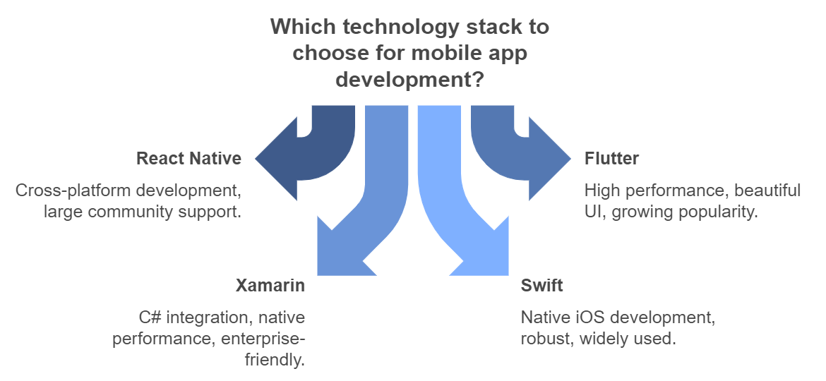 stacks for mobile app development