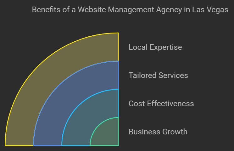 the benefits of website management