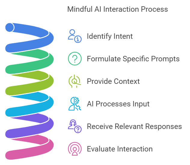 ways to prompt mindfully