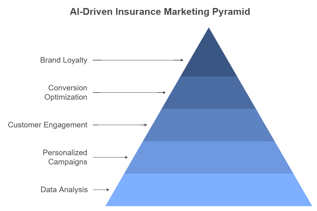 ai driven insurance marketing pyramid