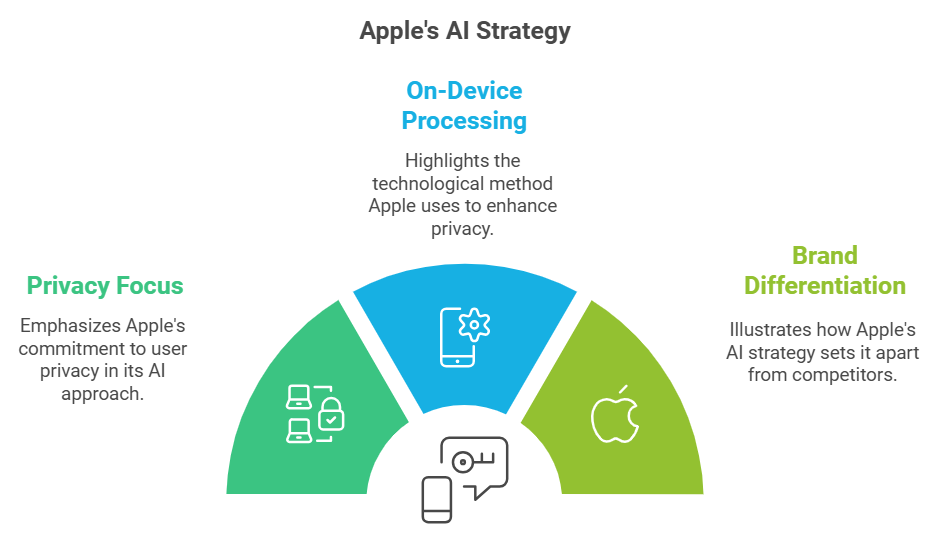 apple ai strategy