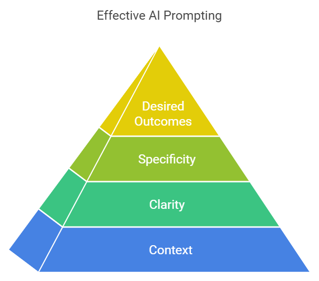 crafting ai prompts